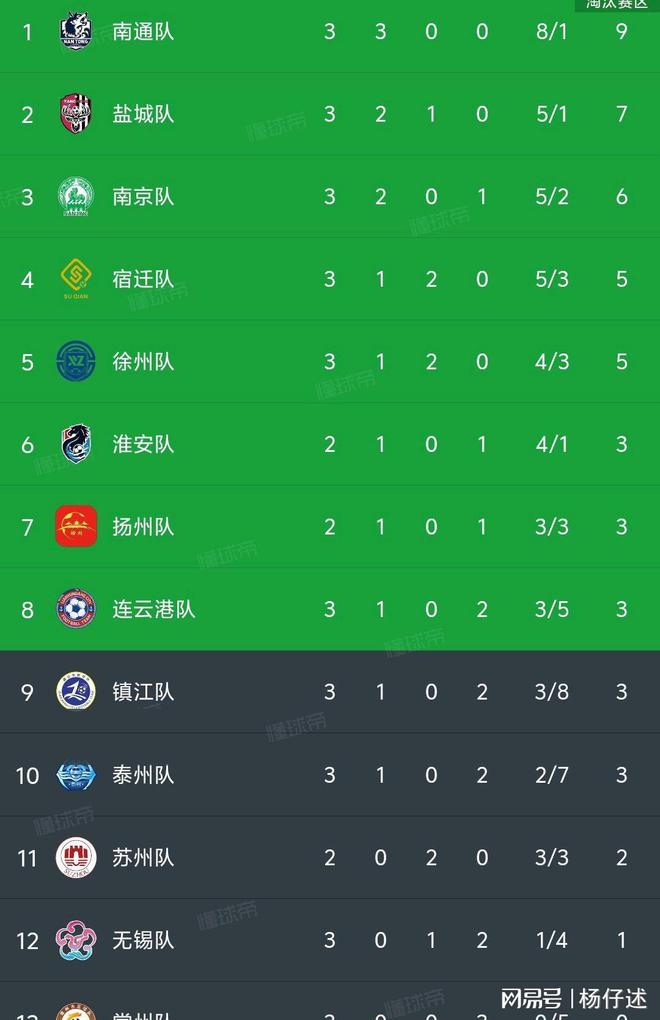 南京1-0无锡苏超最新积分榜如下随着盐城1-0淮安泰州0-4南通(图3)